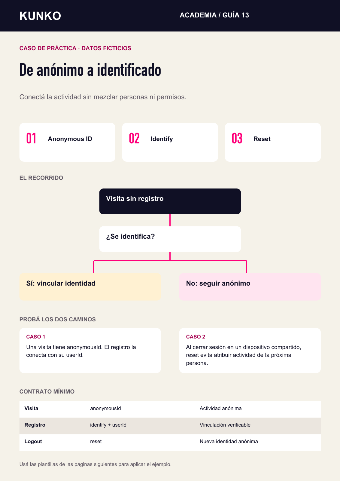 Primera página de contenido real de la guía Mapa de identidad anónima